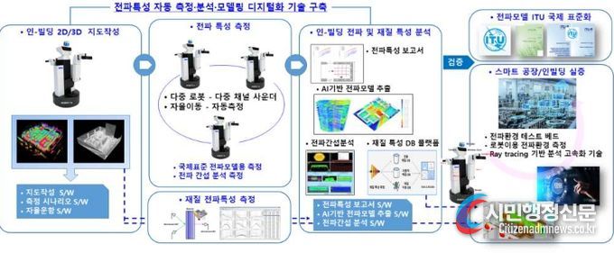 기술개발 및 검증 개념도