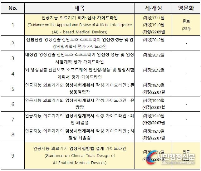 국내 인공지능 의료기기 가이드라인 (총 9종)