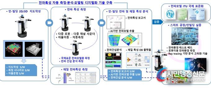 기술개발 및 검증 개념도