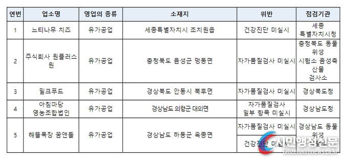위생점검 위반업소 내역
