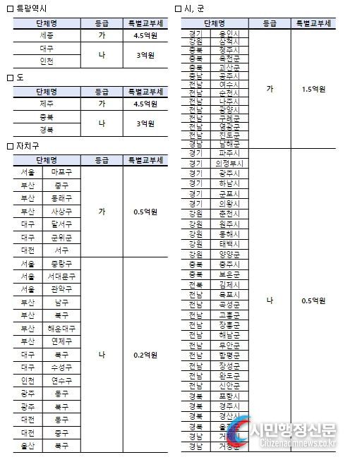'23년 하반기 지방물가 안정관리 평가 결과(가~나’등급)
