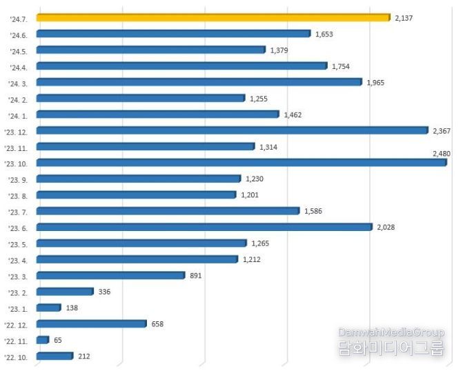 경남 월별 무역수지 현황(단위:백만불)