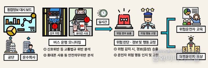 AI기술 활용한 안전운행 지원 사업 개념도