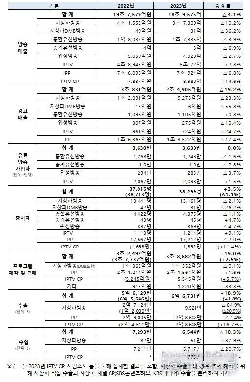 2024년 방송산업 실태조사 결과