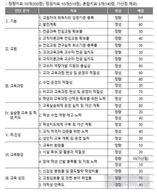 2024년 6주기 교원양성기관 역량진단 세부지표)대상: 교육대학교(총 23개 지표, 1,000점)