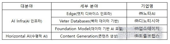 AI 100 2025 선정 현황