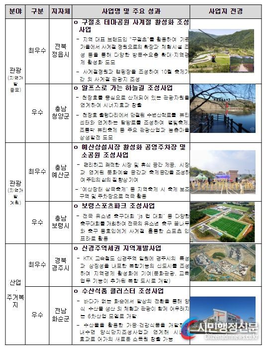 2023년 지역개발사업 경진대회 선정 우수사례(6건)