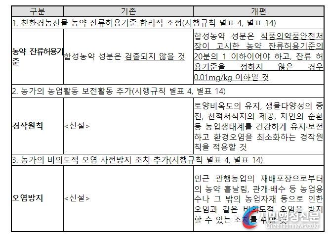 친환경농어업법 시행규칙 개정 주요 내용