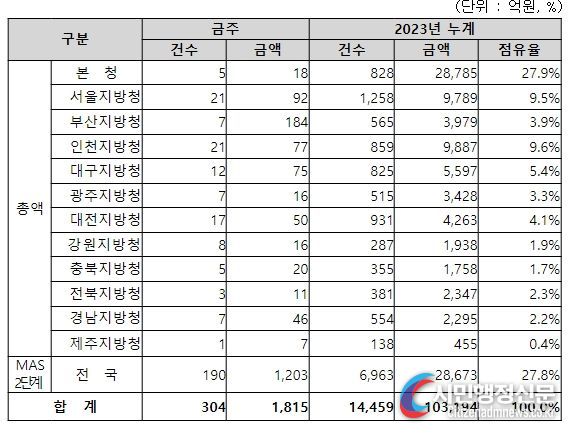 지역별 입찰예정 현황