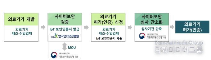 한국인터넷진흥원 업무협력에 따른 사이버보안 검증 절차