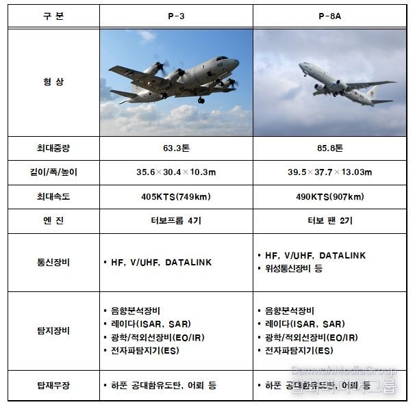 해상초계기 P-3 / P-8A 제원 비교