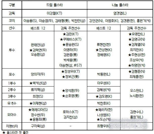 2024 신한 SOL뱅크 KBO 올스타전 출장선수 명단