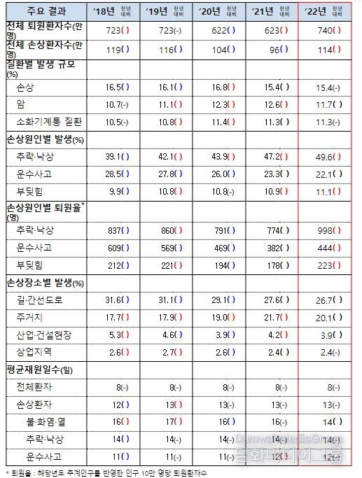 「2022 퇴원손상통계」주요 결과 비교(최근 5년간)