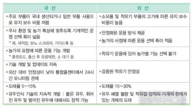 국산과 외산 로봇착유기의 운영 차이