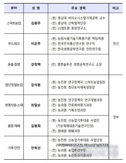 농식품 연구개발(R&D) 공동기획단 분과위원장 악력