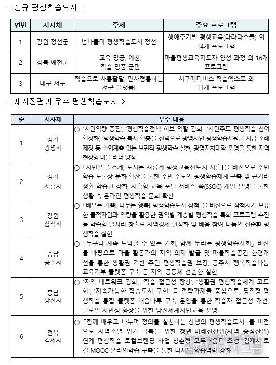 2024년 신규 평생학습도시 및 재지정평가 우수도시 개요