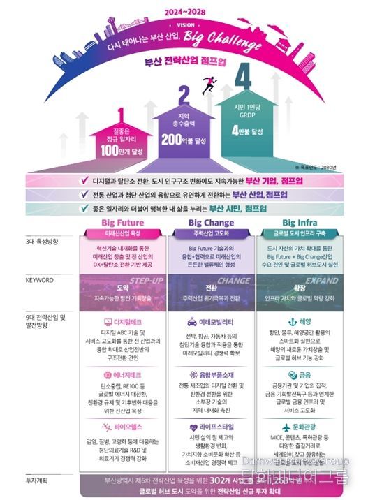 부산광역시 6차 전략산업 육성 마스터플랜 요약