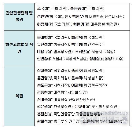 정치인, 주요공직자 주요 사면 대상자