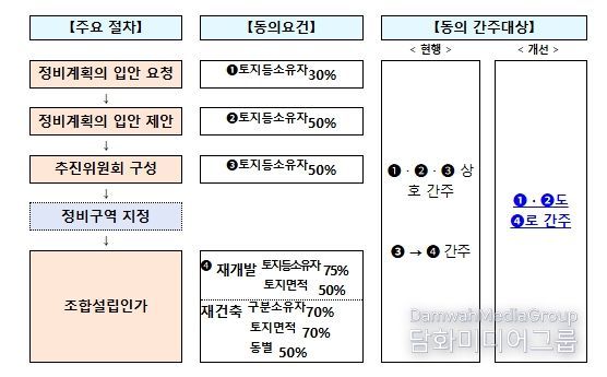 사업시행자 지정 단계