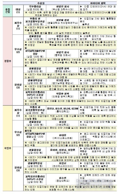 제11회 과학치안 아이디어 공모전 수상작 (13건, 총상금 1,980만 원)