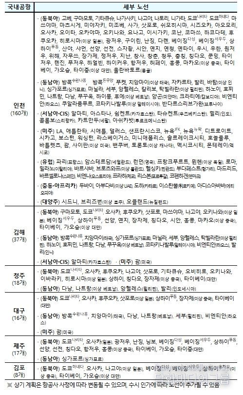 공항별 국제선 세부노선(’25.10 정기인가 기준)