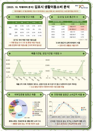 생활이동소비 공공빅데이터 분석 내용