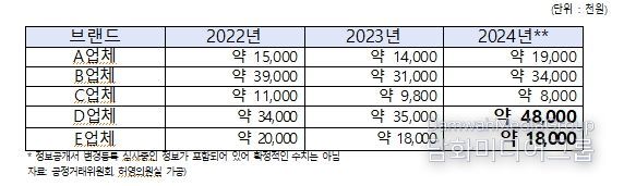 커피 가맹점당 평균 차액가맹금 지급금액