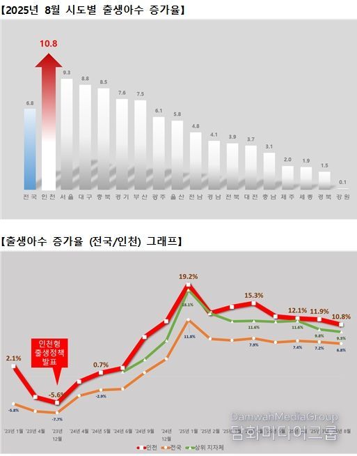 출생아수 증가율 그래프