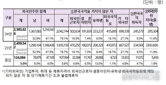 외국인주민 유형별 현황