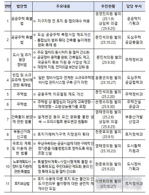 9.7대책 주요 법률 발의 현황