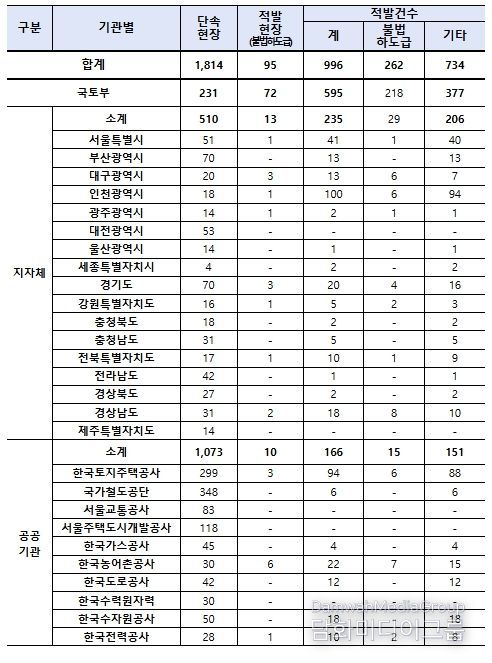 기관별 불법하도급 단속 및 적발 현황