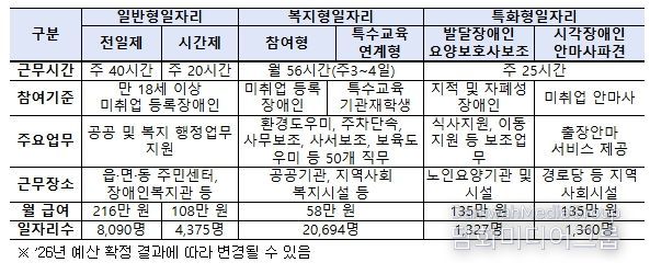 장애인일자리 유형별 현황(’26년 정부안 기준)