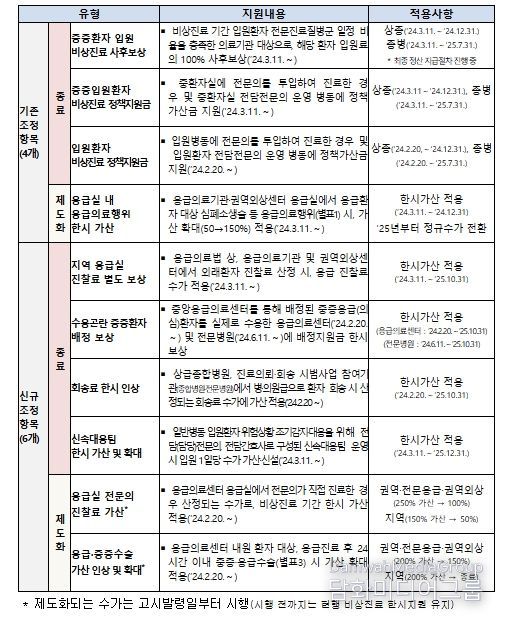 비상진료 건강보험 지원 종료 항목