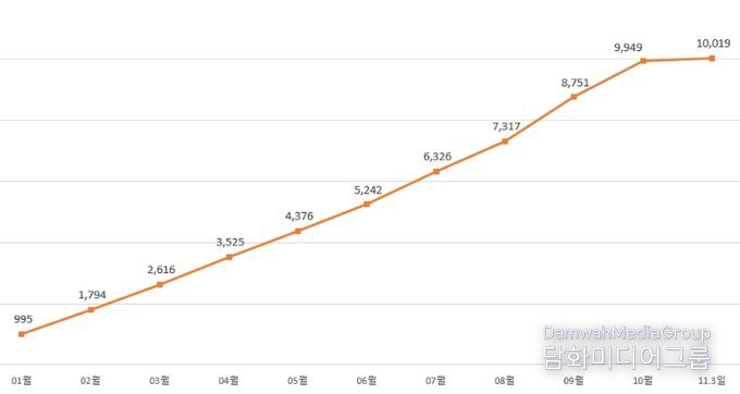 2025년 월별 누적 거래 금액
