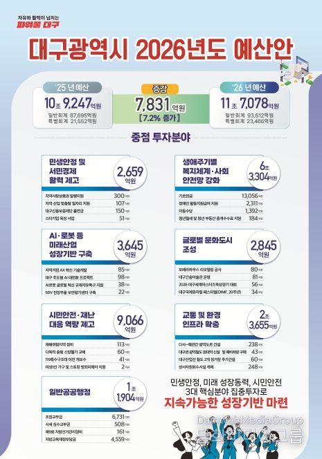 대구시, 11.7조원 규모의 2026년 예산안 편성
