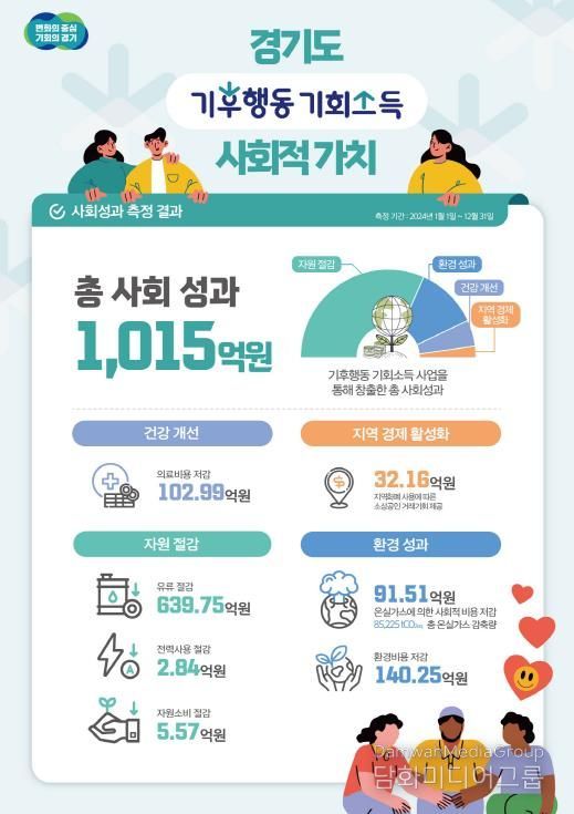 경기도, 정책사업 사회적 효과를 금액으로 환산 시도. 전국 지방정부 중 최초