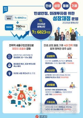 26년 본예산 인포그래픽