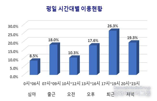 평일 시간대별 이용패턴