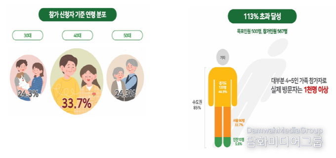 4천여 명이 찾은 '양구꿀여행페스타' 대성공