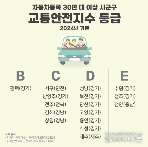 평택시, 자동차 30만 대 이상 시군구 중 교통안전지수 최고 등급