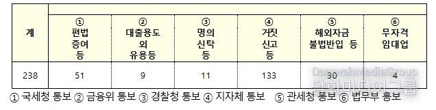 상위 4개국 위법의심행위 유형