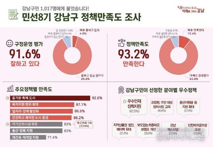 한 눈에 보는 강남구 정책 만족도 조사
