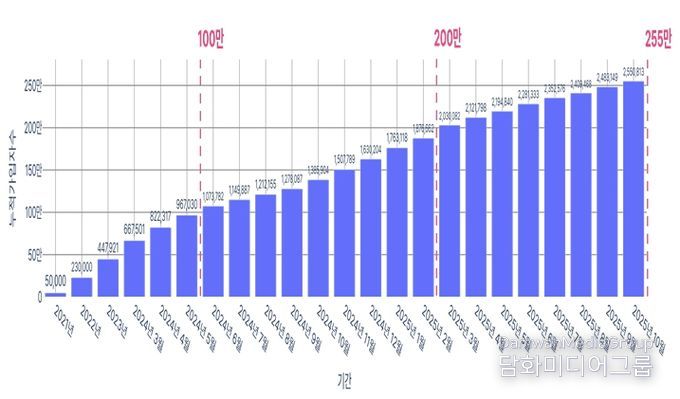 손목닥터9988 참여자 현황(2025년 10월 31일 기준/누적 가입자 수 : 2,550,813명)