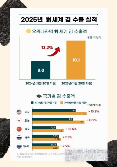 김 수출 통계 인포그래픽