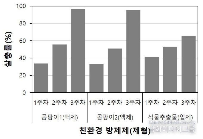 친환경 방제제 효과 실내 실험 결과