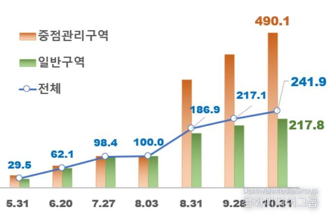 전국 빗물받이 정비 실적(2025년 월별 실적 증가 추이)