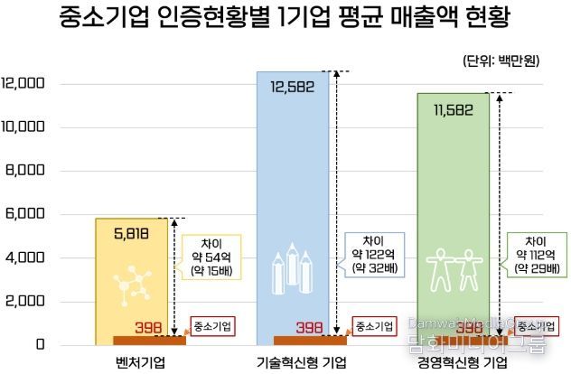 ‘중소기업통계 DB’로 분석한 인증현황별 매출액(중소기업의 1기업 평균 매출액(2023년 기준)은 전체 중소기업 대비 경영혁신형 기업은 29배, 기술혁신형 기업은 32배, 벤처기업은 15배 높은 것으로 나타남)