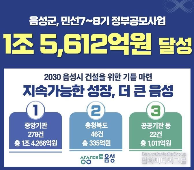 음성군, 민선 7기 이후 공모사업 1조 5612억원 확보...미래 성장 동력 마련