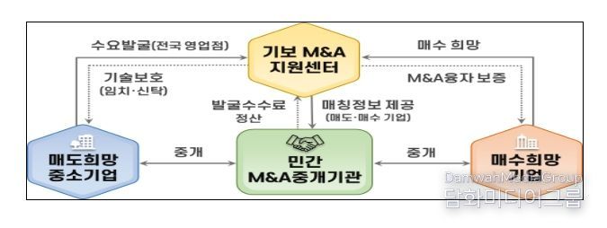 민·관협력 M&A 플랫폼