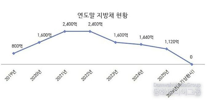 성남시 지방채 현황